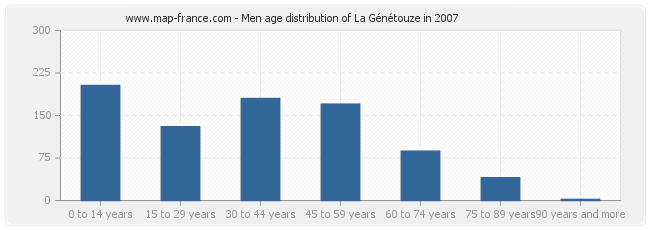Men age distribution of La Génétouze in 2007